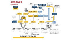 既有的工控系統(tǒng)如何向物聯(lián)網(wǎng)化演進(jìn)？