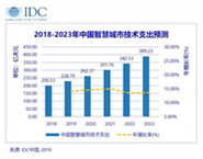 IDC：2023年，中國智慧城市市場規(guī)模將達到389.2億美元