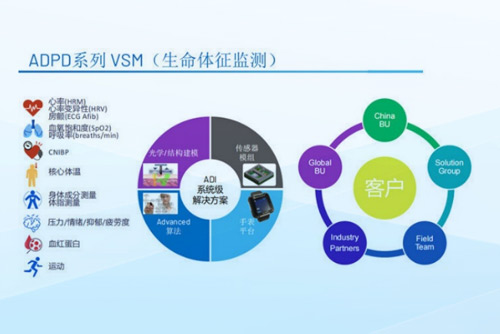 解構(gòu)ADI新一代VSM芯片，看“4合1”的AFE如何重新定義可穿戴監(jiān)測標準