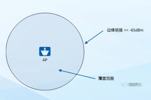 網(wǎng)絡(luò)工程師必懂的無線網(wǎng)絡(luò)（WiFi）基礎(chǔ)知識